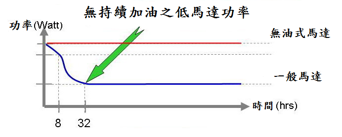 انخفاض قوة المحرك دون التزود بالوقود المستمر. 