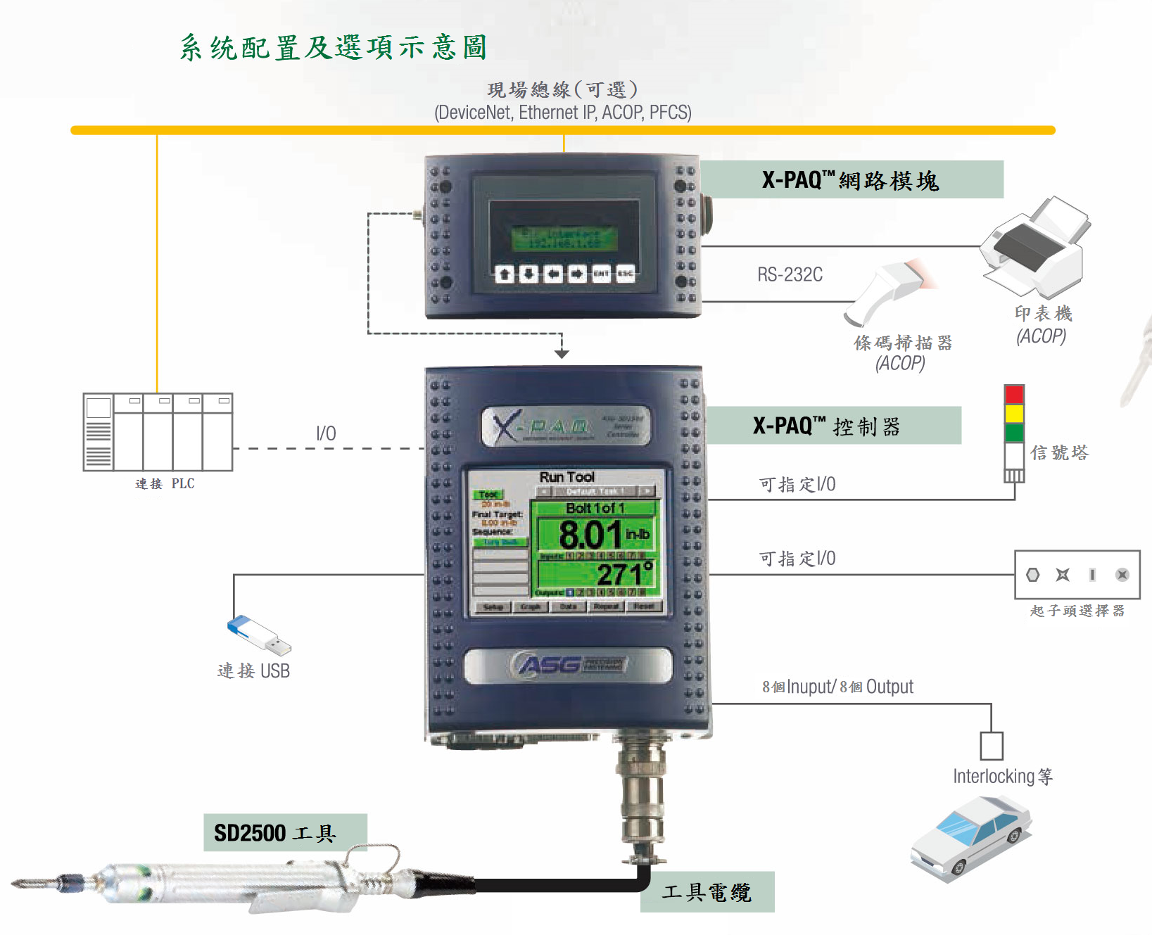 تكوين نظام التحكم ومخطط الخيارات